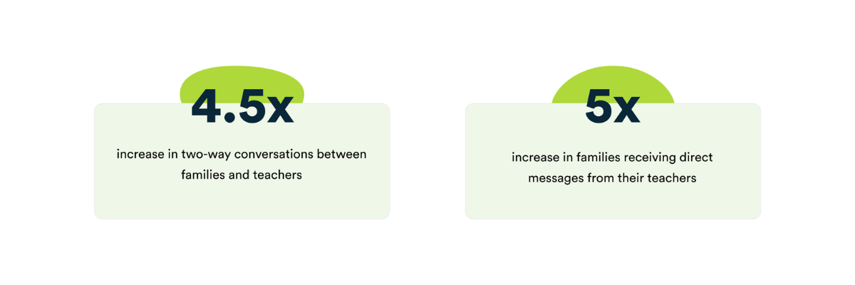 improvements seen by GBAPS using TalkingPoints